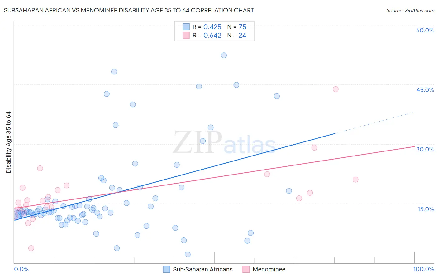 Subsaharan African vs Menominee Disability Age 35 to 64