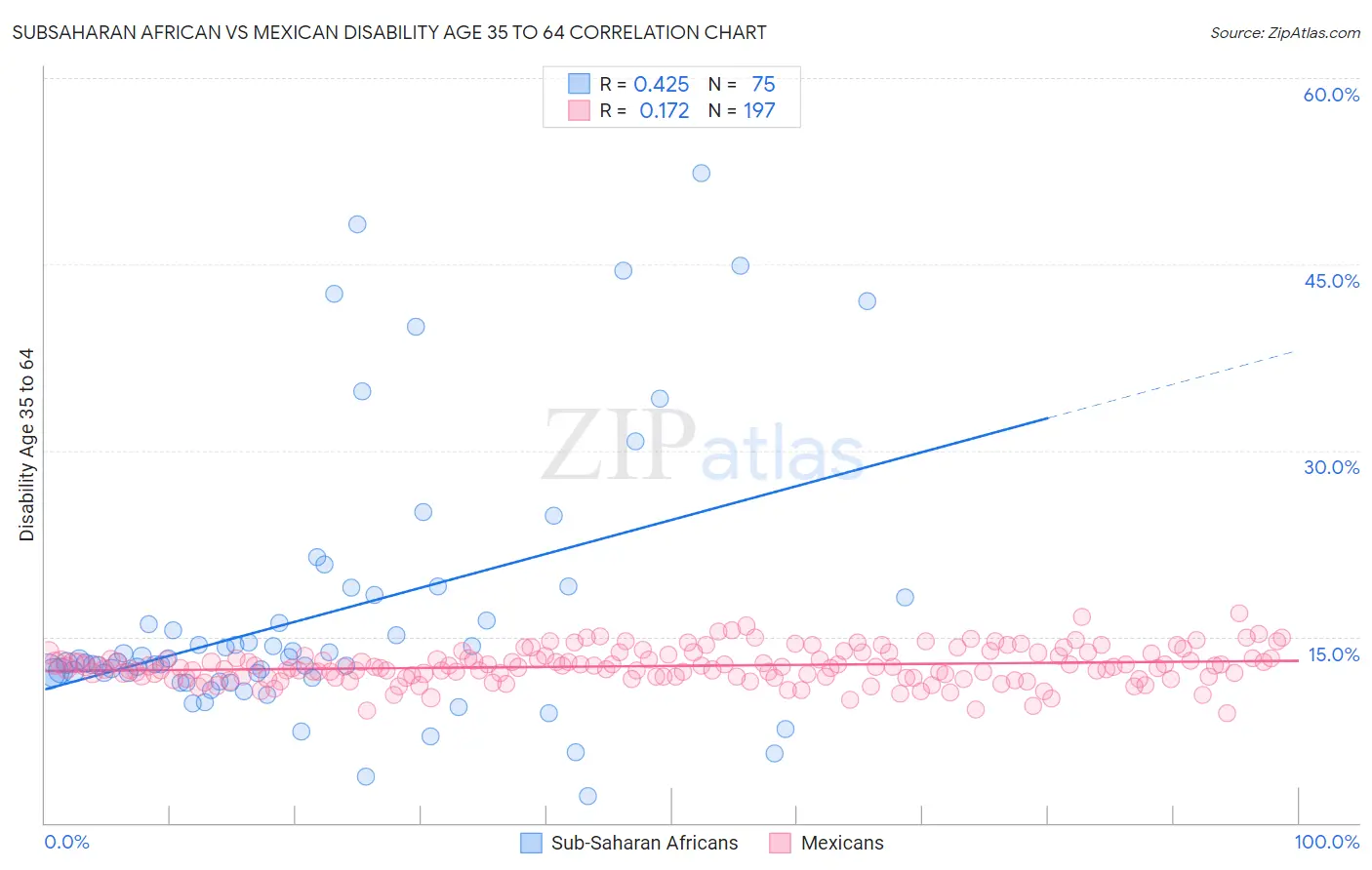 Subsaharan African vs Mexican Disability Age 35 to 64