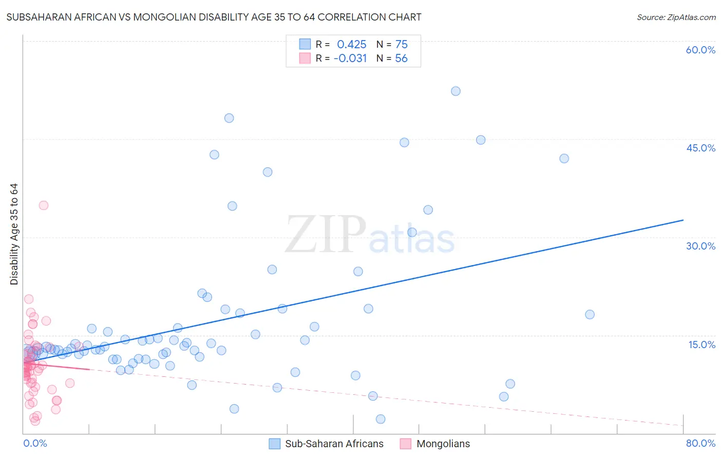 Subsaharan African vs Mongolian Disability Age 35 to 64