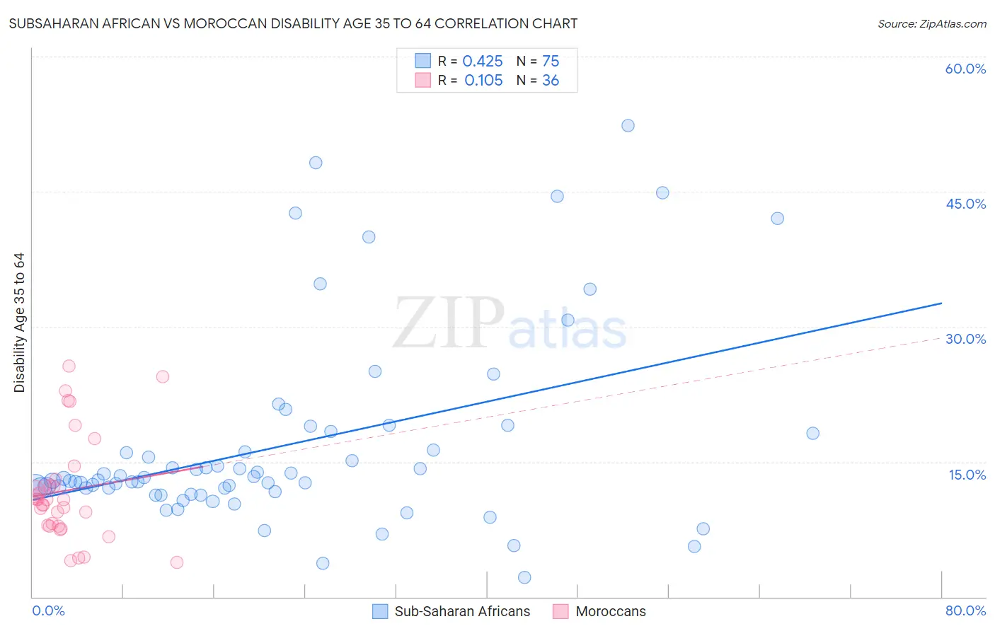 Subsaharan African vs Moroccan Disability Age 35 to 64