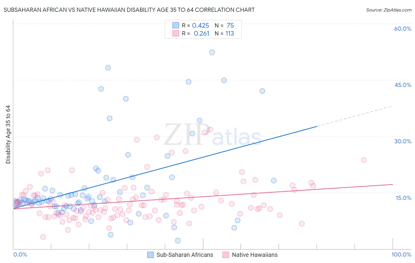 Subsaharan African vs Native Hawaiian Disability Age 35 to 64