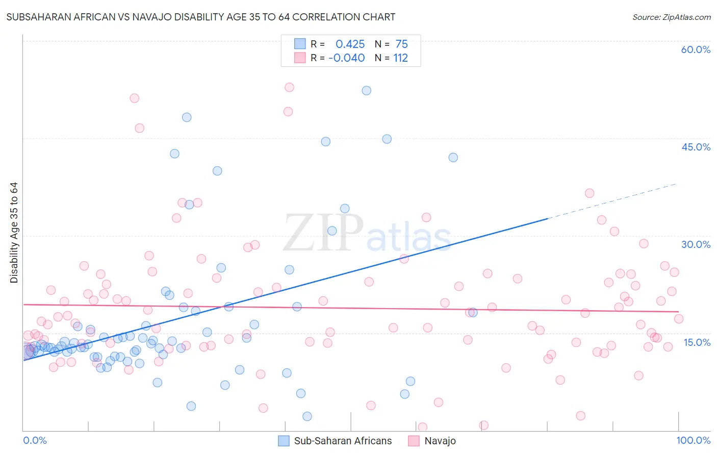 Subsaharan African vs Navajo Disability Age 35 to 64