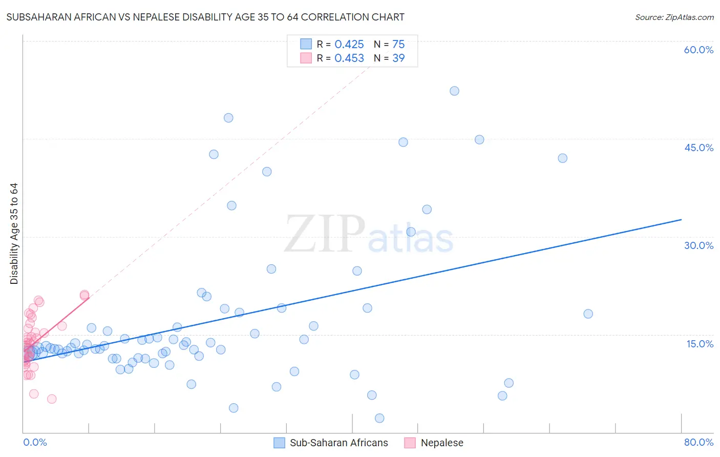 Subsaharan African vs Nepalese Disability Age 35 to 64