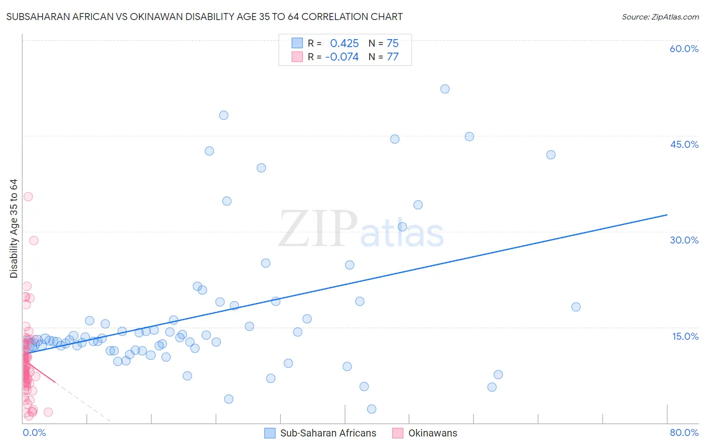 Subsaharan African vs Okinawan Disability Age 35 to 64