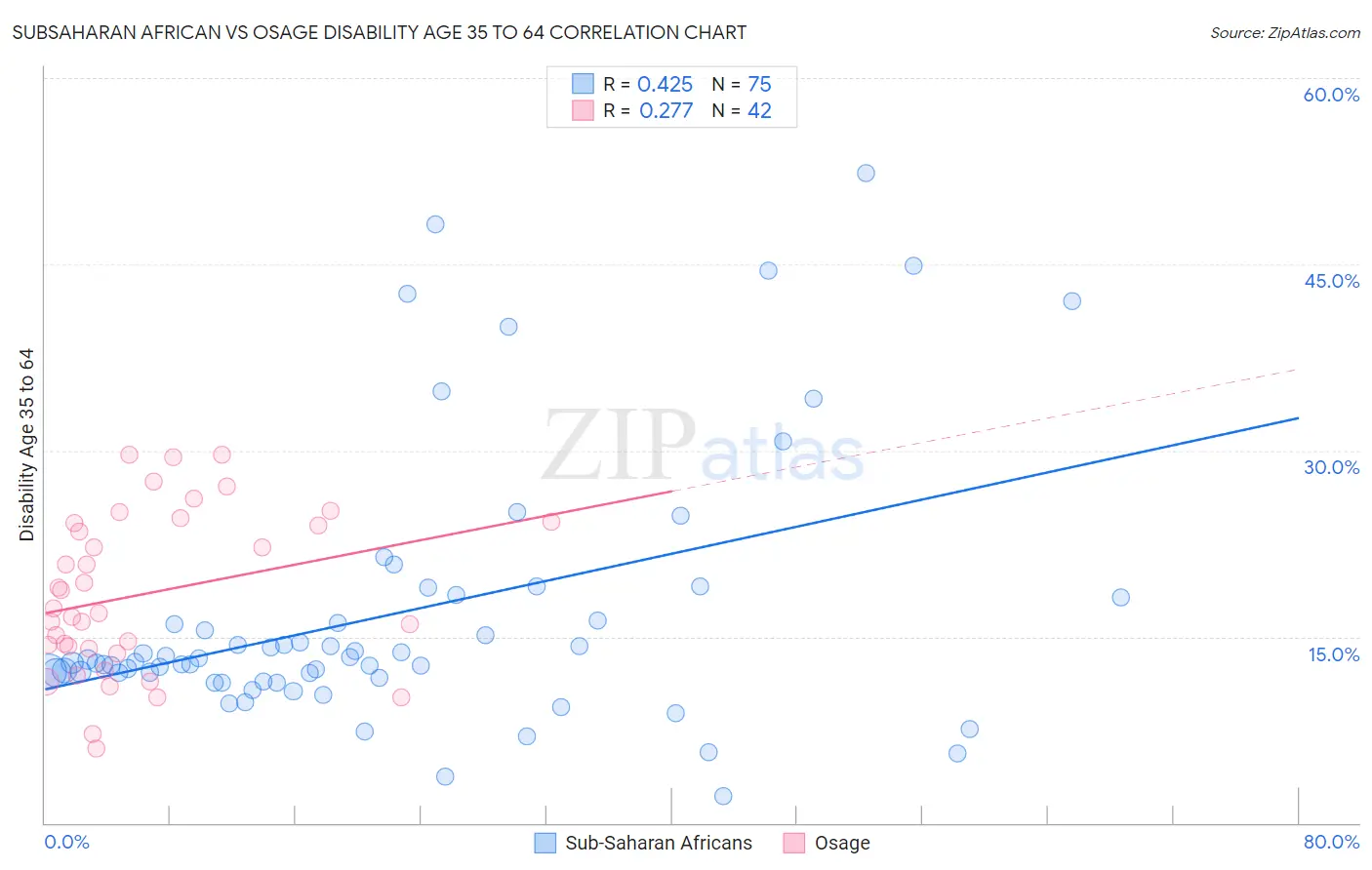 Subsaharan African vs Osage Disability Age 35 to 64