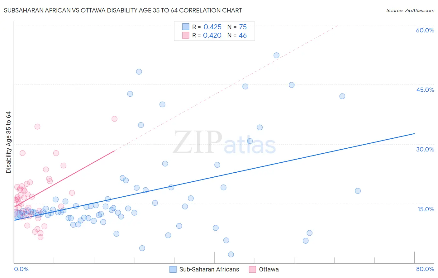 Subsaharan African vs Ottawa Disability Age 35 to 64