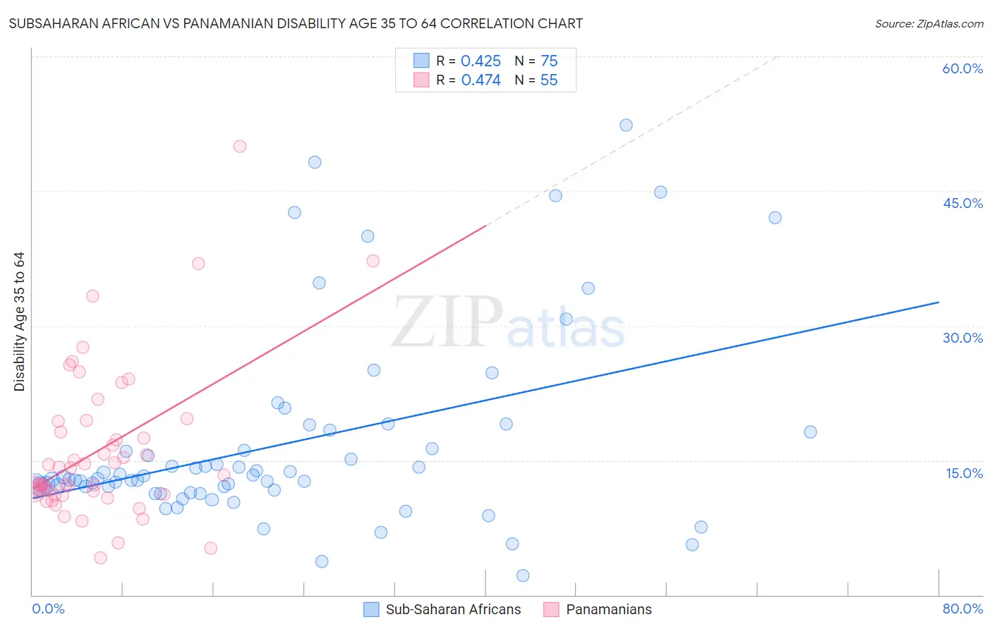 Subsaharan African vs Panamanian Disability Age 35 to 64