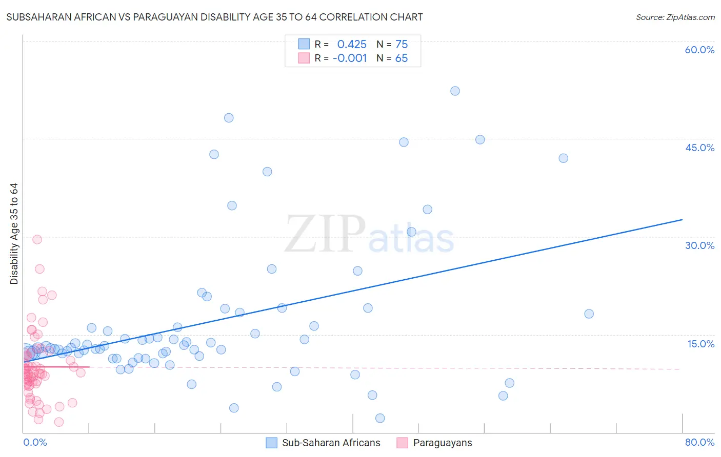 Subsaharan African vs Paraguayan Disability Age 35 to 64