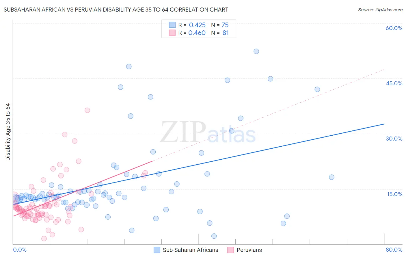 Subsaharan African vs Peruvian Disability Age 35 to 64