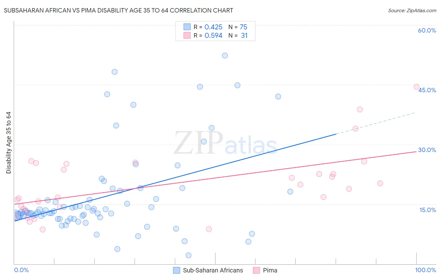 Subsaharan African vs Pima Disability Age 35 to 64