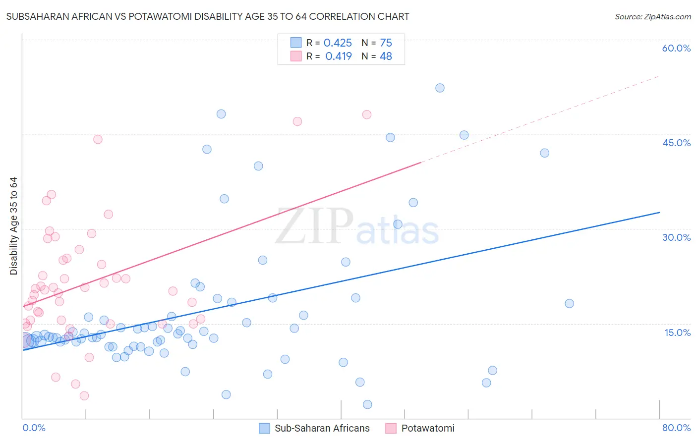 Subsaharan African vs Potawatomi Disability Age 35 to 64