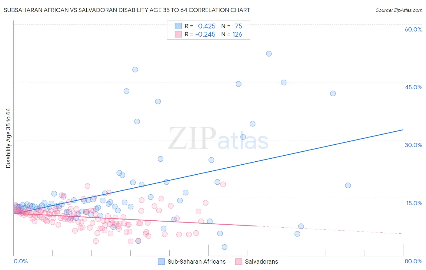 Subsaharan African vs Salvadoran Disability Age 35 to 64