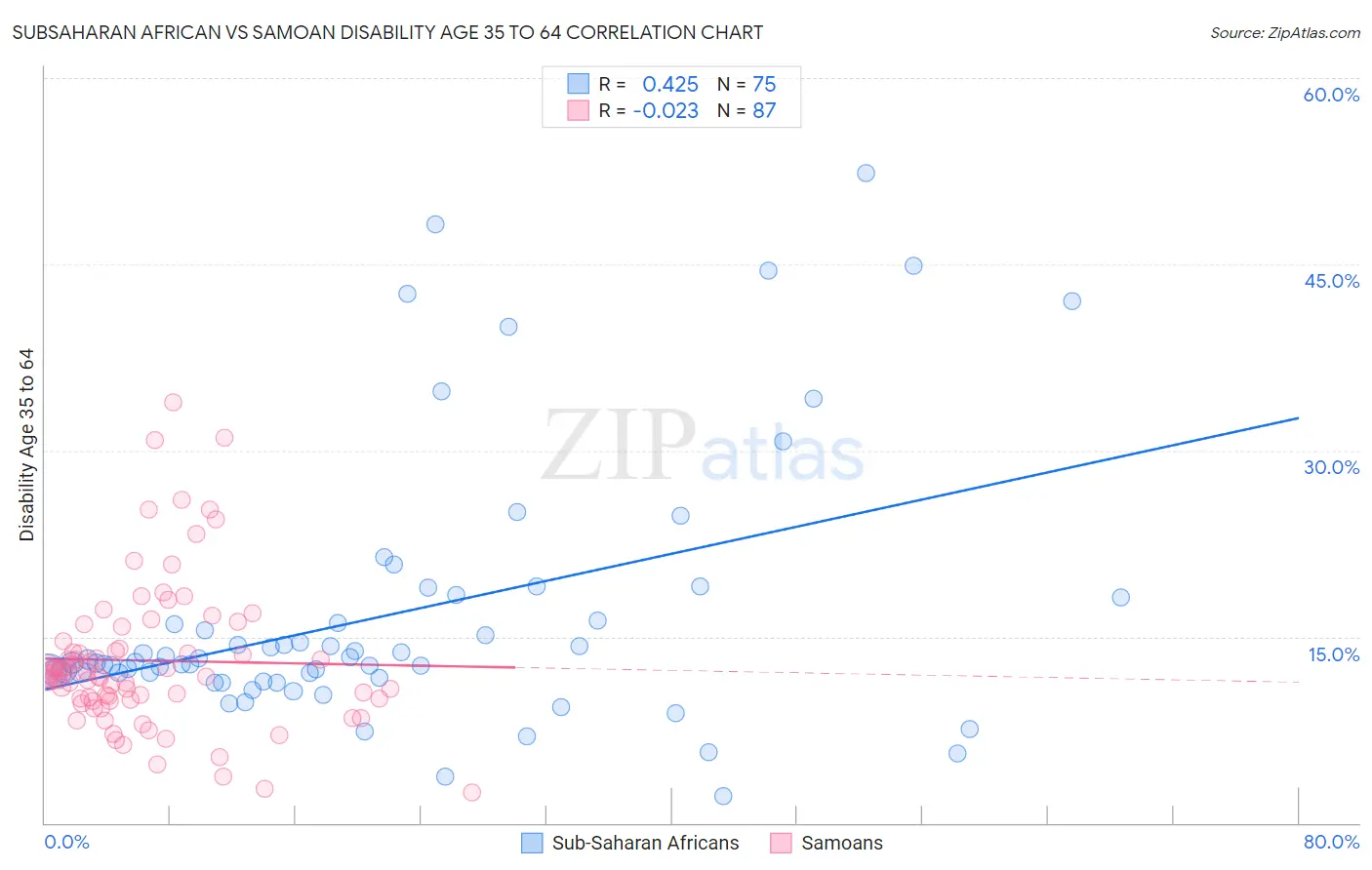 Subsaharan African vs Samoan Disability Age 35 to 64
