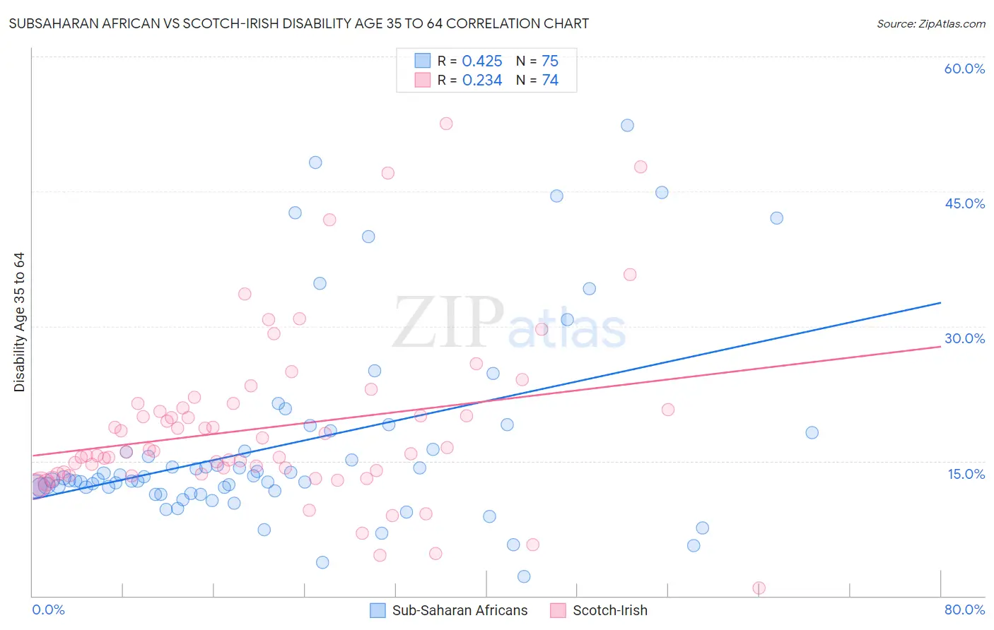 Subsaharan African vs Scotch-Irish Disability Age 35 to 64