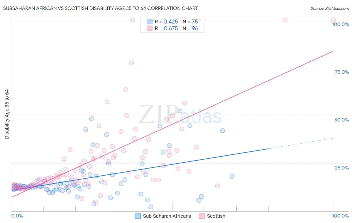 Subsaharan African vs Scottish Disability Age 35 to 64