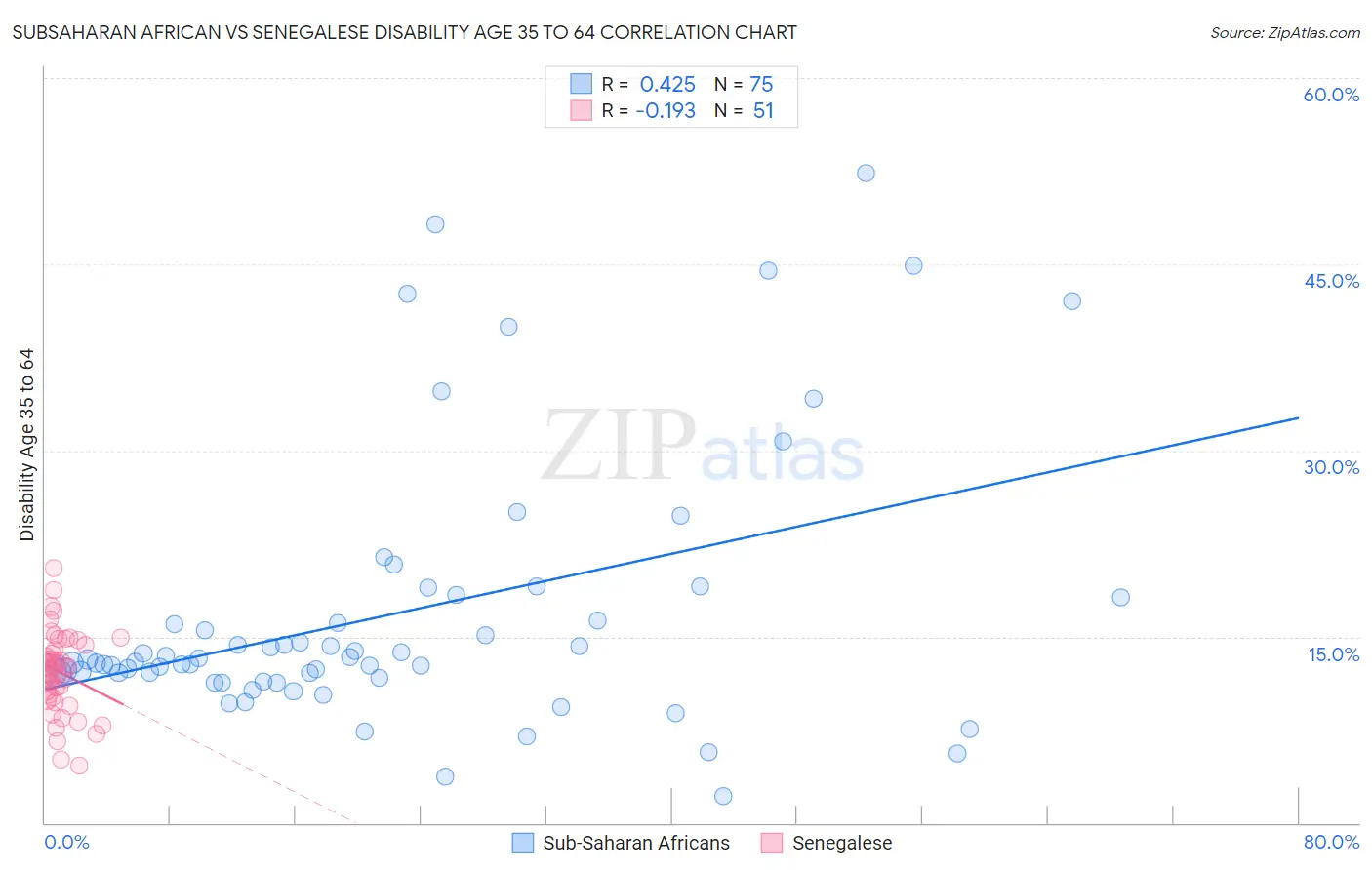 Subsaharan African vs Senegalese Disability Age 35 to 64