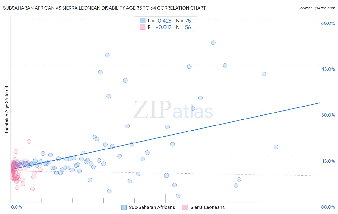 Subsaharan African vs Sierra Leonean Disability Age 35 to 64