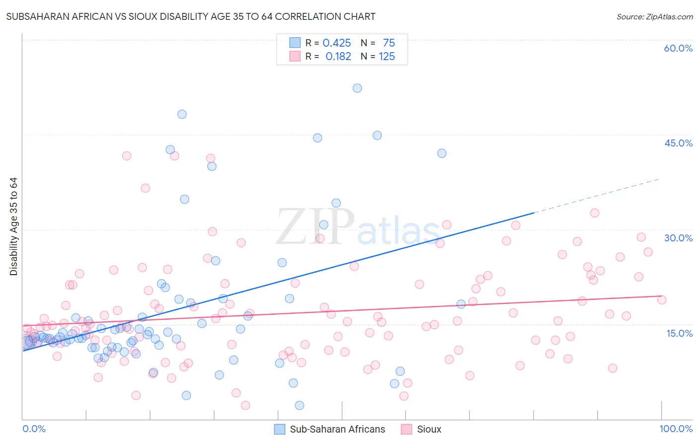 Subsaharan African vs Sioux Disability Age 35 to 64