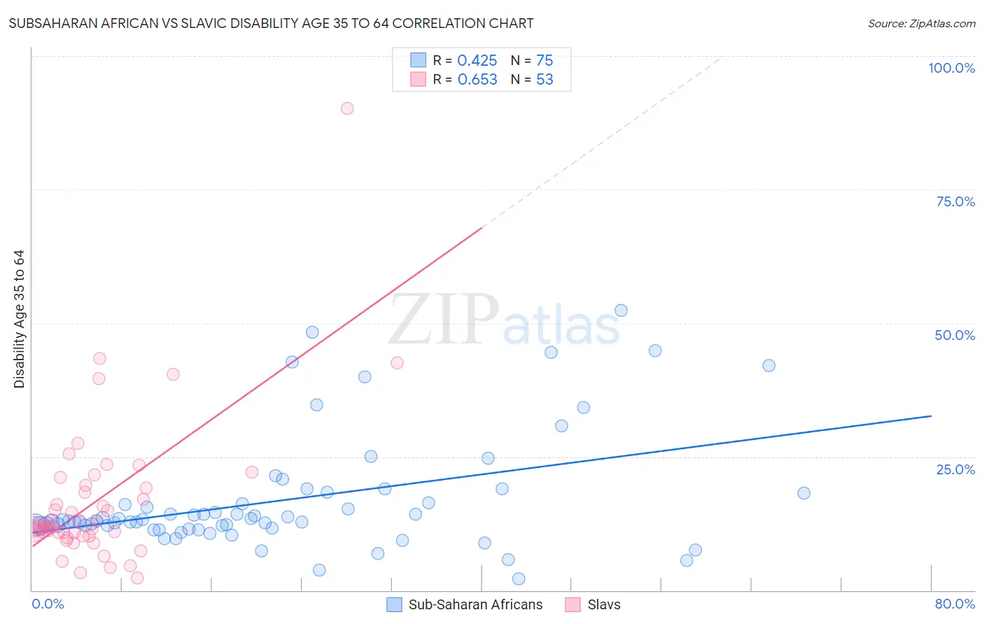 Subsaharan African vs Slavic Disability Age 35 to 64