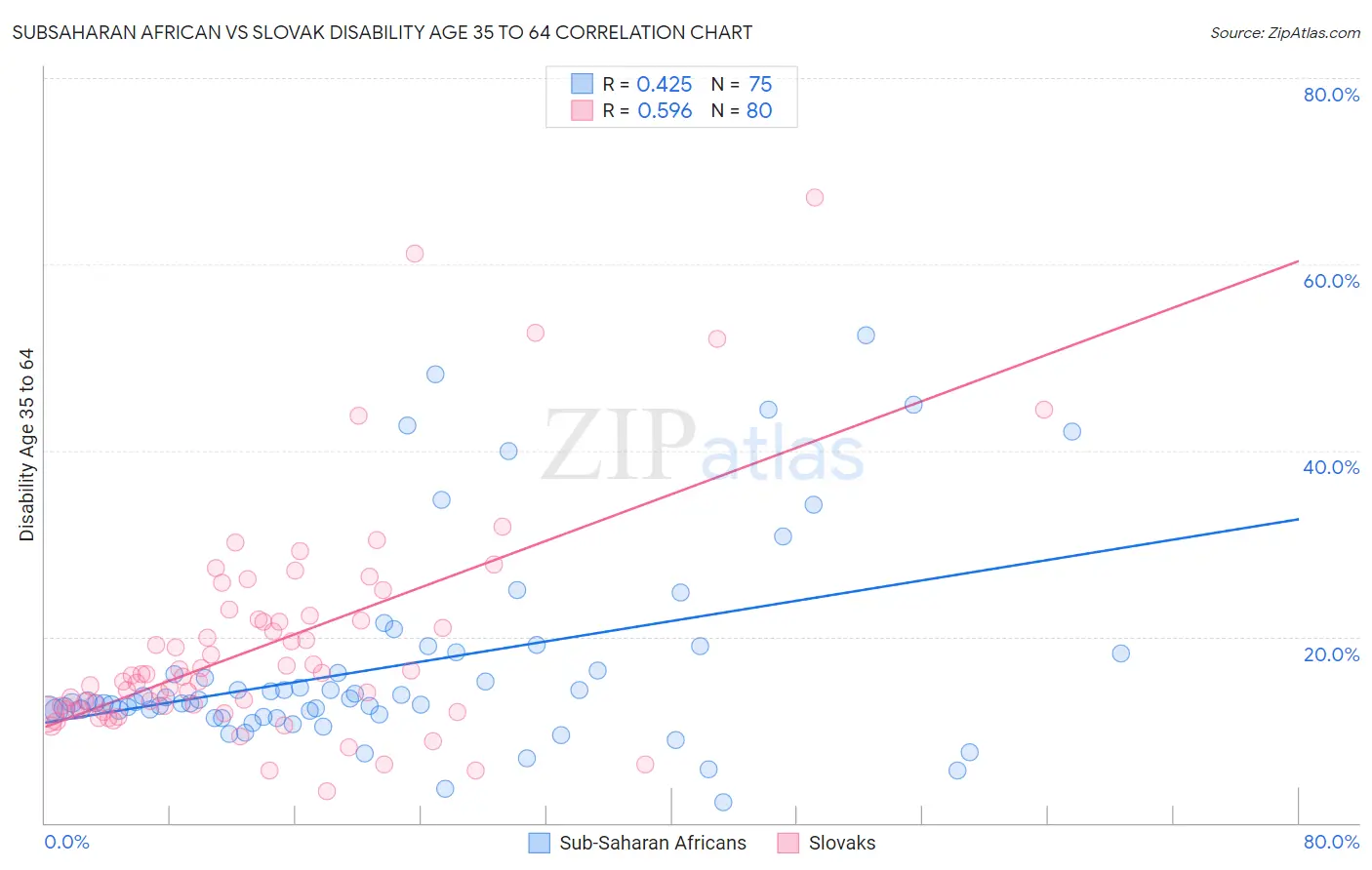 Subsaharan African vs Slovak Disability Age 35 to 64