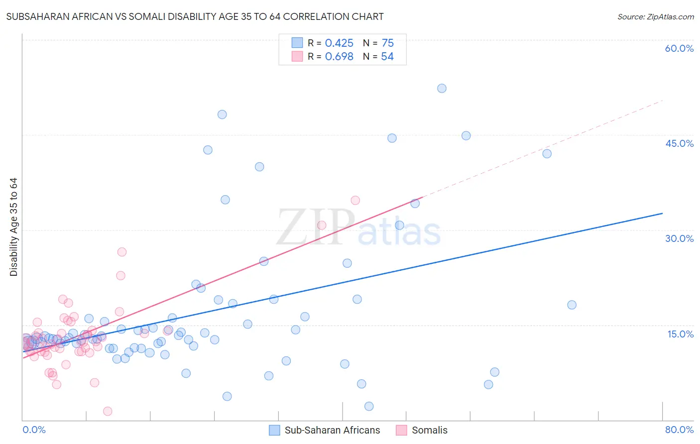 Subsaharan African vs Somali Disability Age 35 to 64