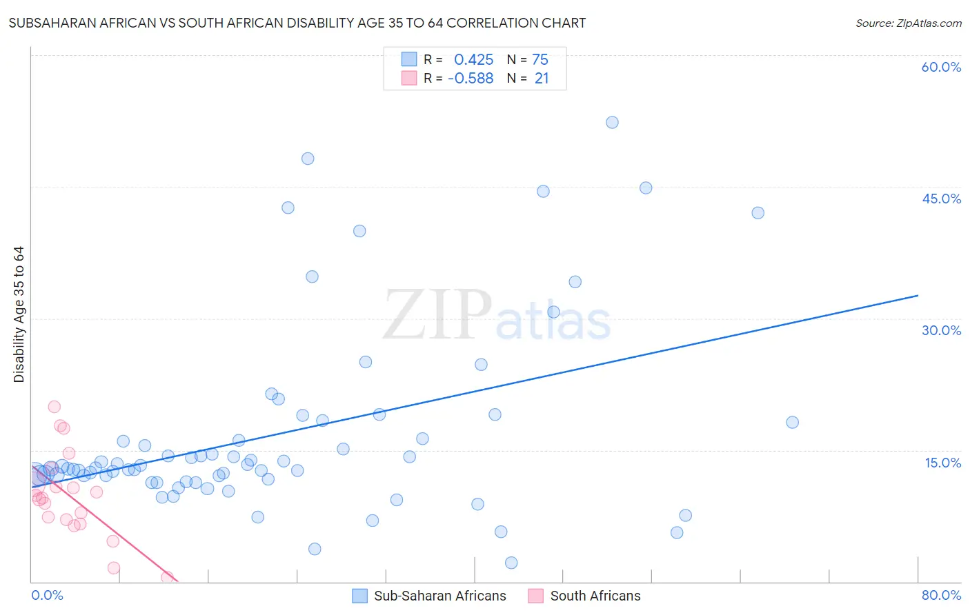 Subsaharan African vs South African Disability Age 35 to 64