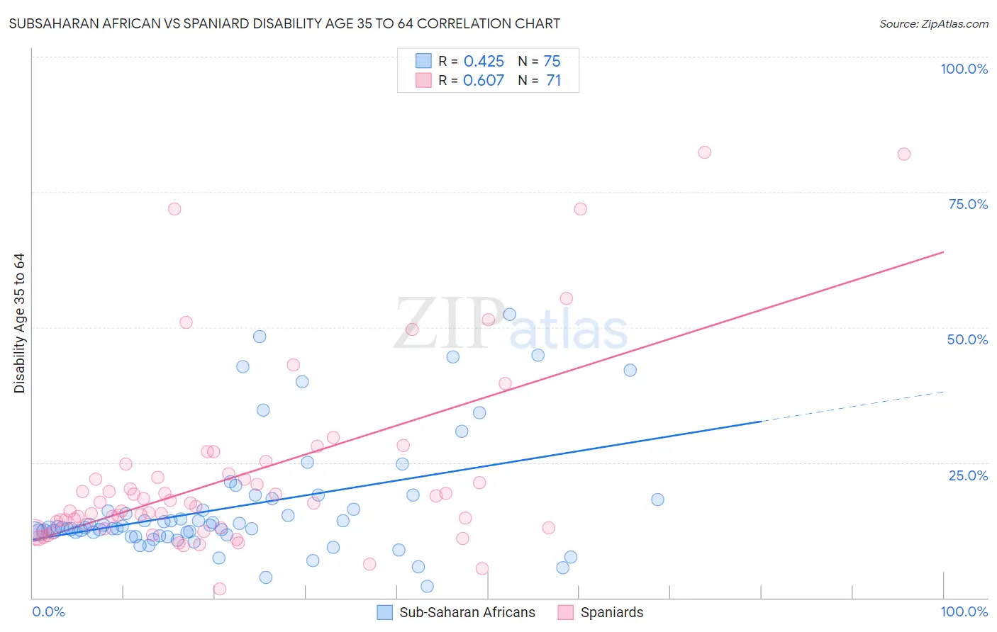 Subsaharan African vs Spaniard Disability Age 35 to 64
