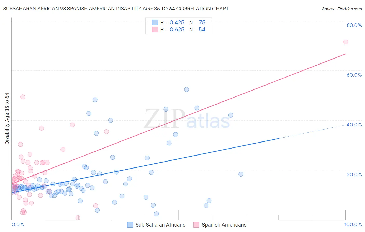 Subsaharan African vs Spanish American Disability Age 35 to 64