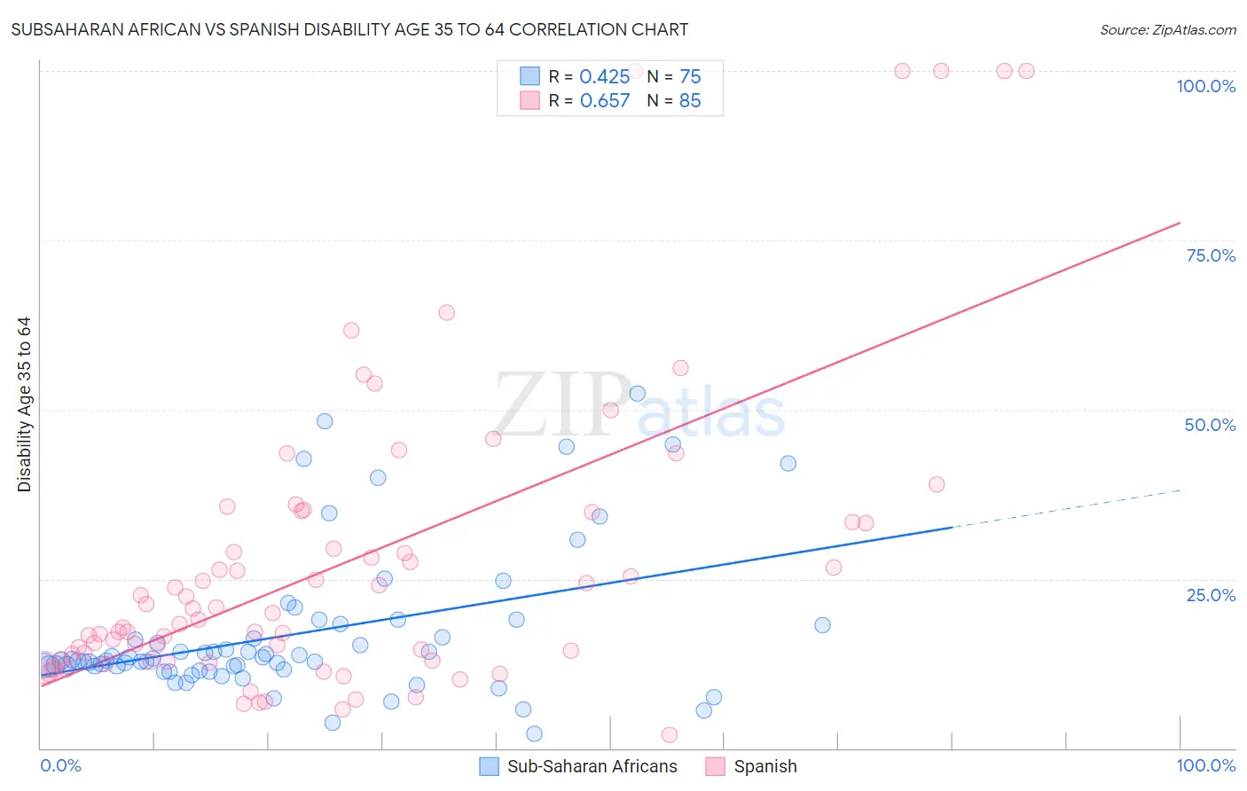 Subsaharan African vs Spanish Disability Age 35 to 64