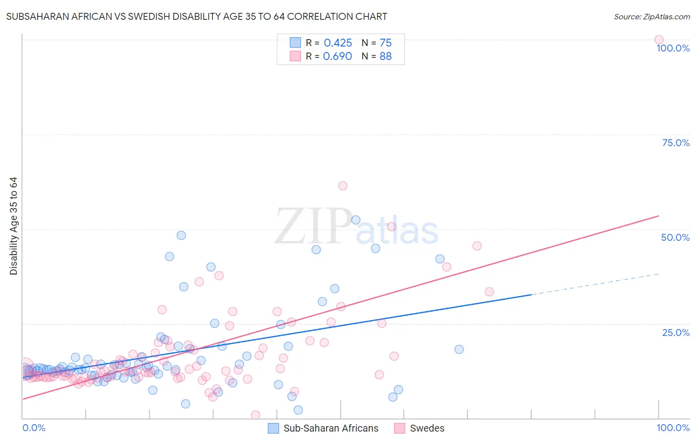Subsaharan African vs Swedish Disability Age 35 to 64
