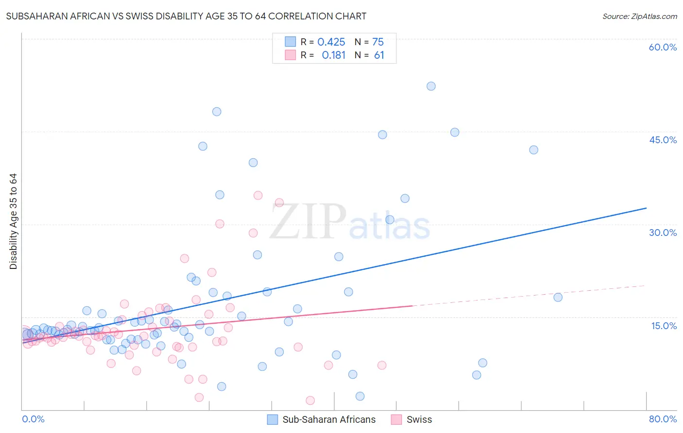 Subsaharan African vs Swiss Disability Age 35 to 64