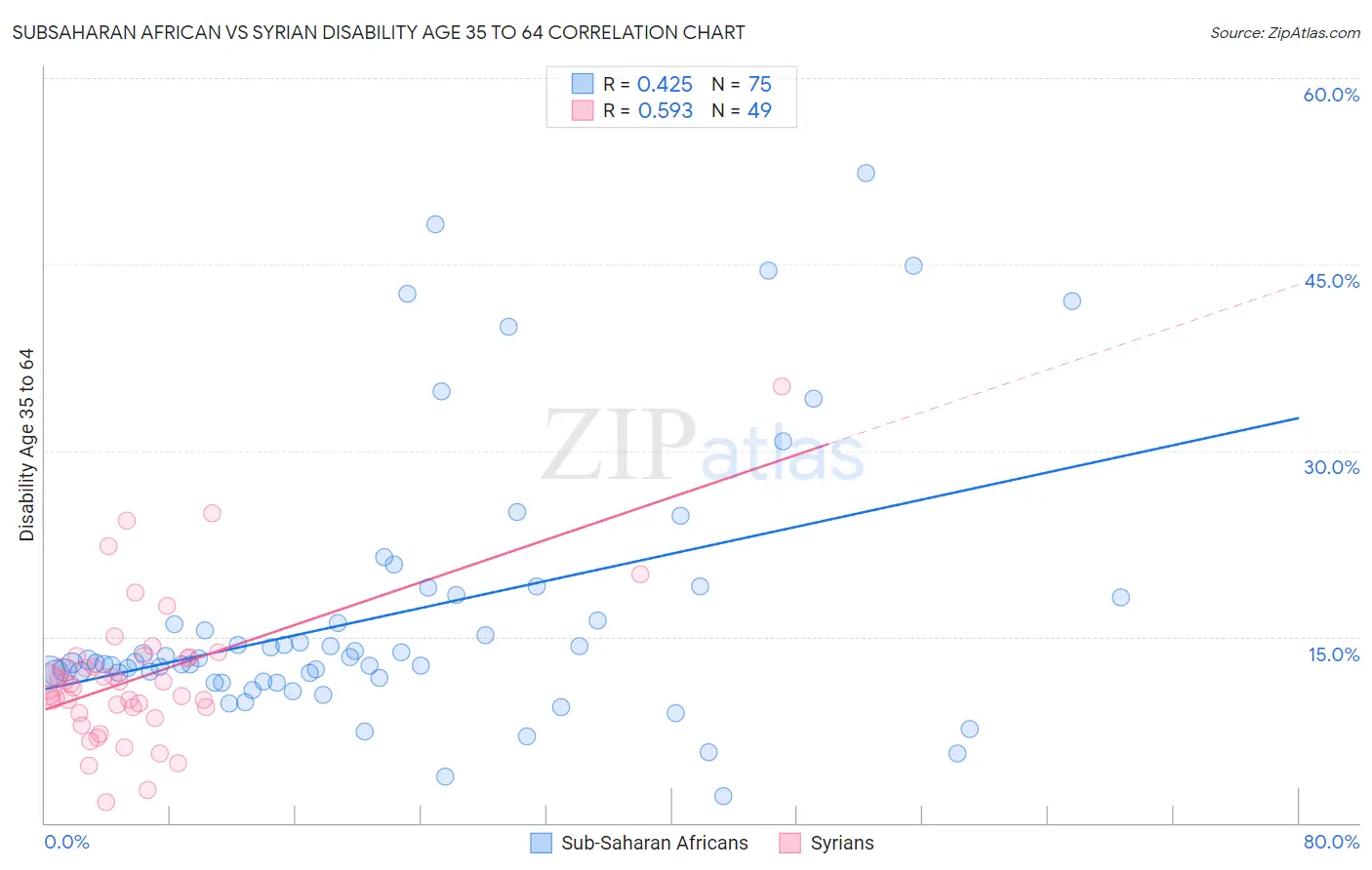 Subsaharan African vs Syrian Disability Age 35 to 64