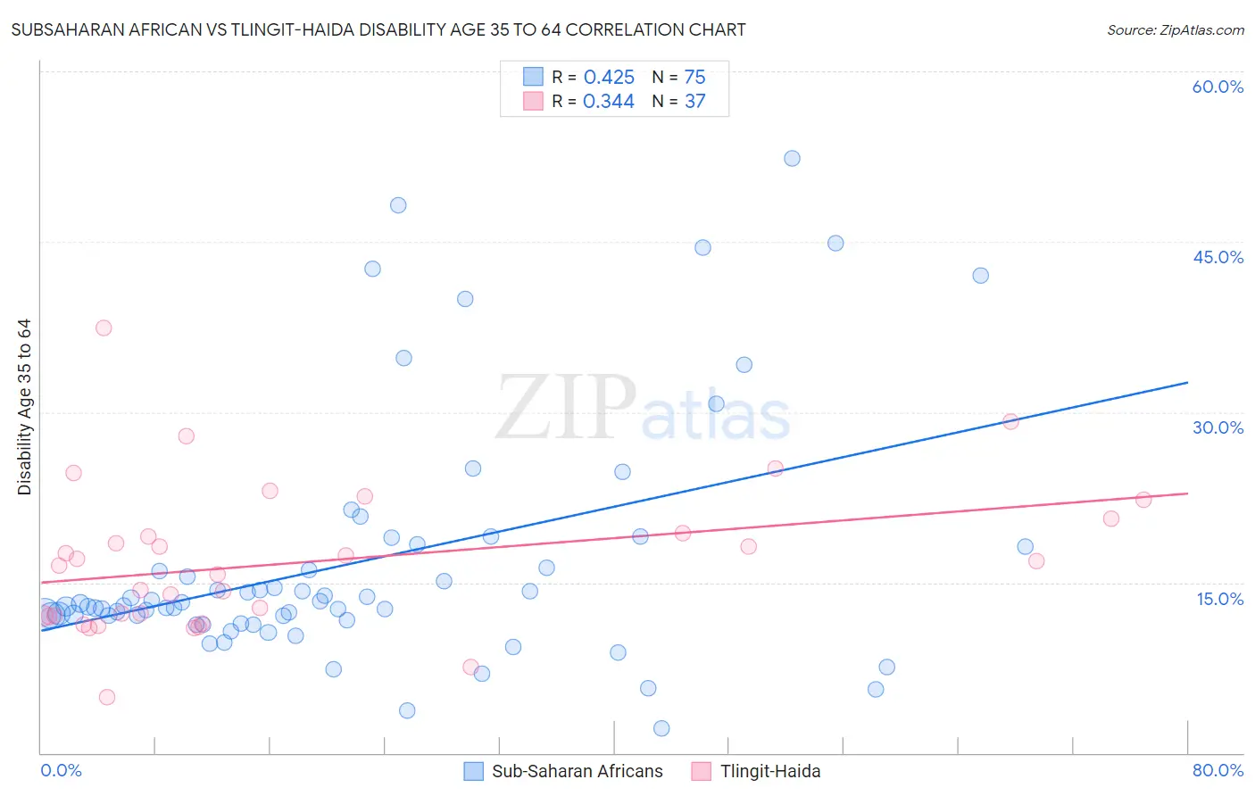 Subsaharan African vs Tlingit-Haida Disability Age 35 to 64
