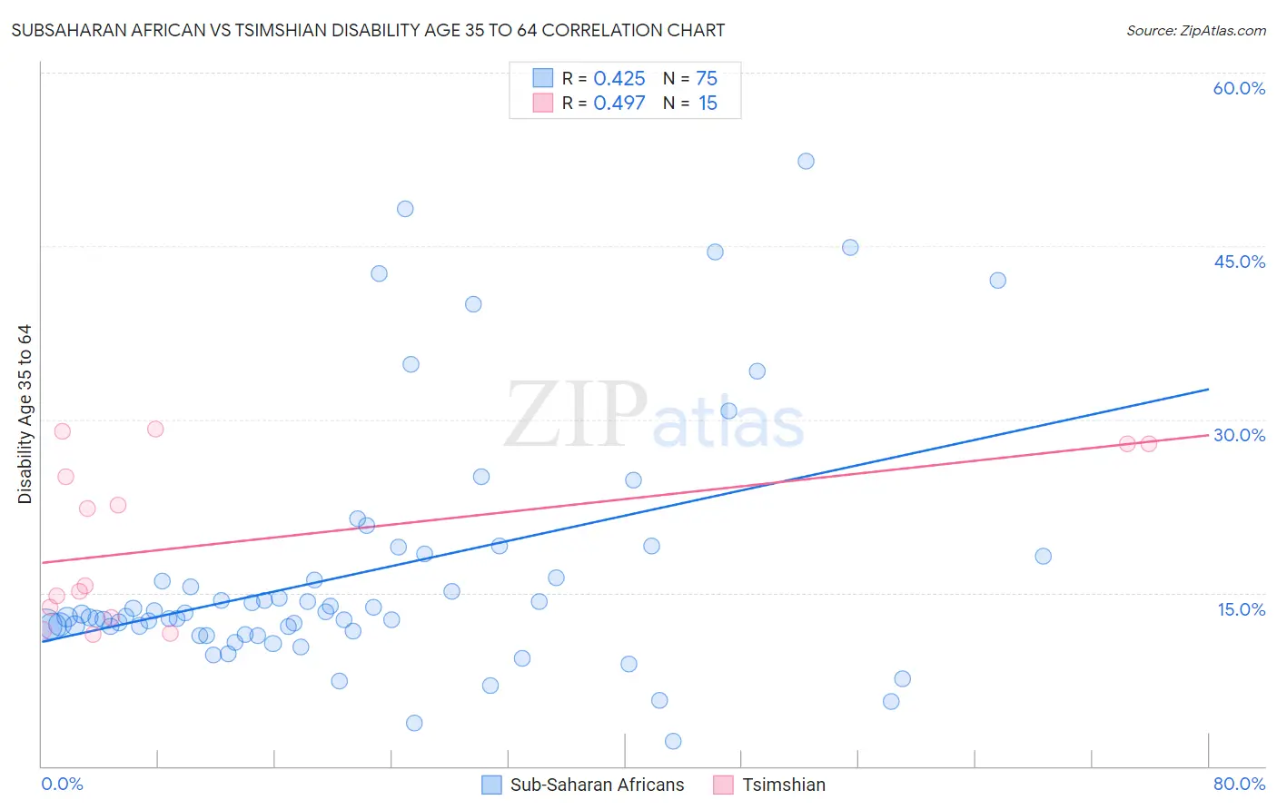 Subsaharan African vs Tsimshian Disability Age 35 to 64