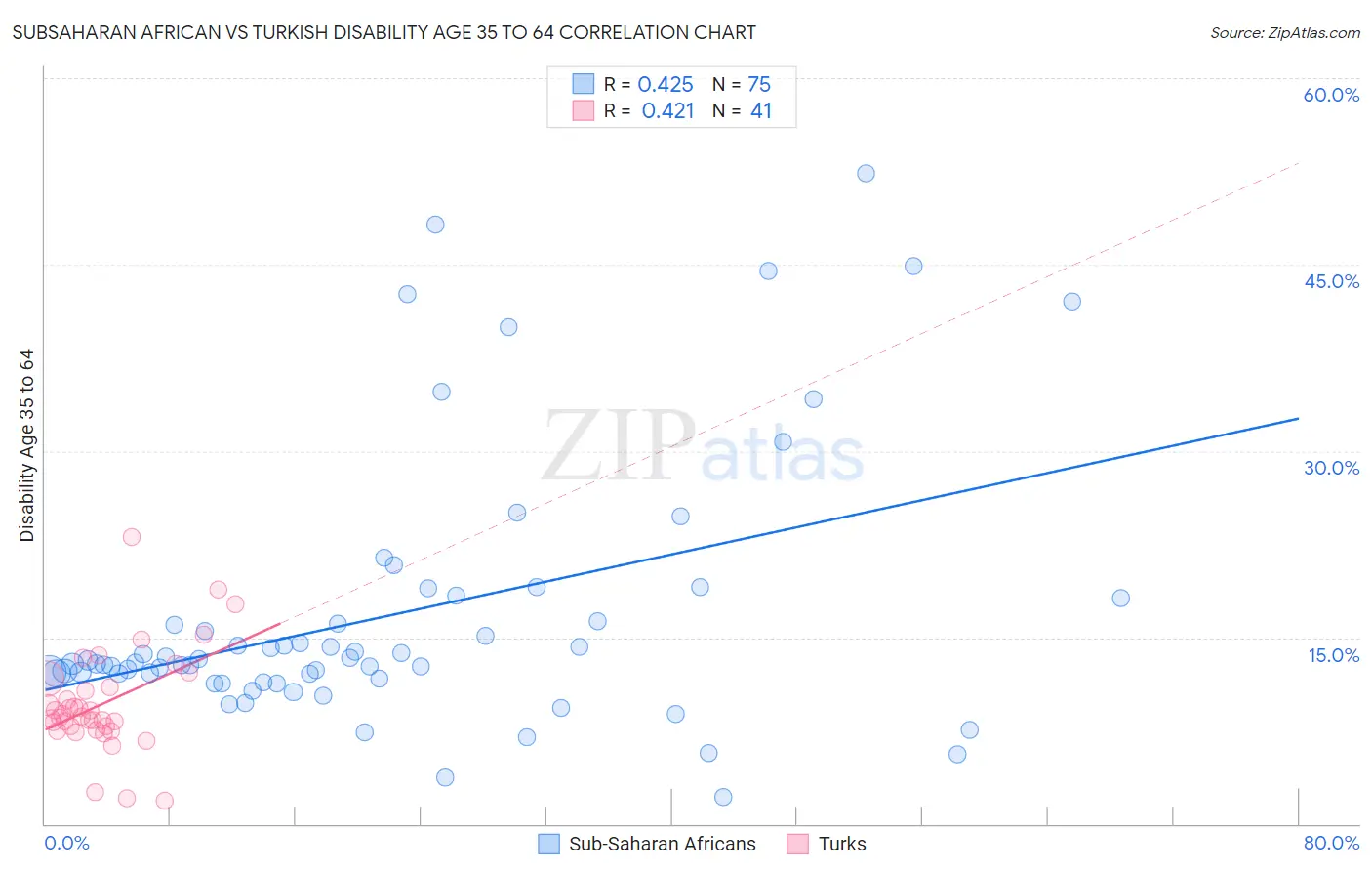 Subsaharan African vs Turkish Disability Age 35 to 64