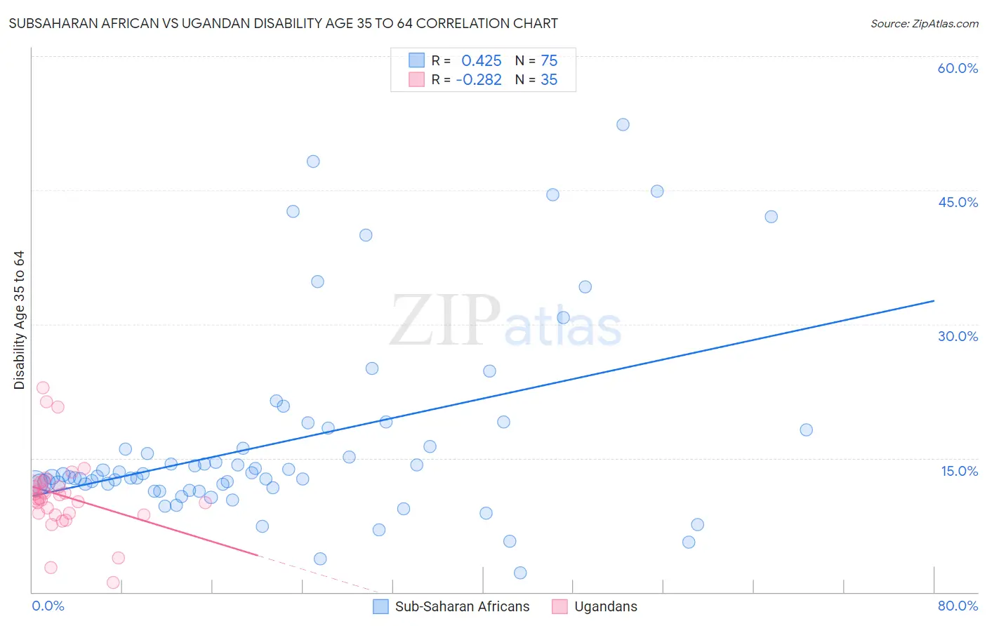 Subsaharan African vs Ugandan Disability Age 35 to 64