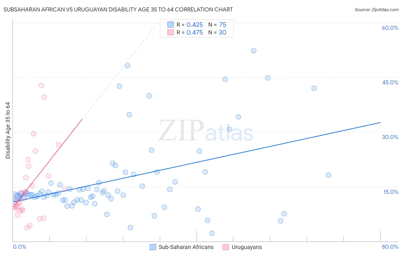 Subsaharan African vs Uruguayan Disability Age 35 to 64