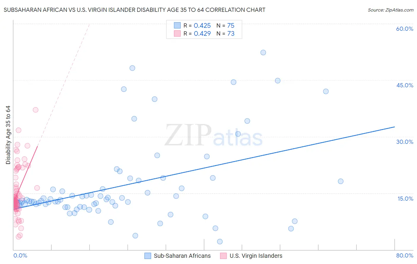 Subsaharan African vs U.S. Virgin Islander Disability Age 35 to 64