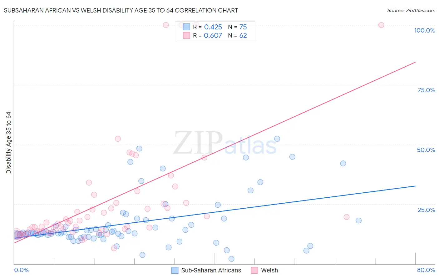 Subsaharan African vs Welsh Disability Age 35 to 64