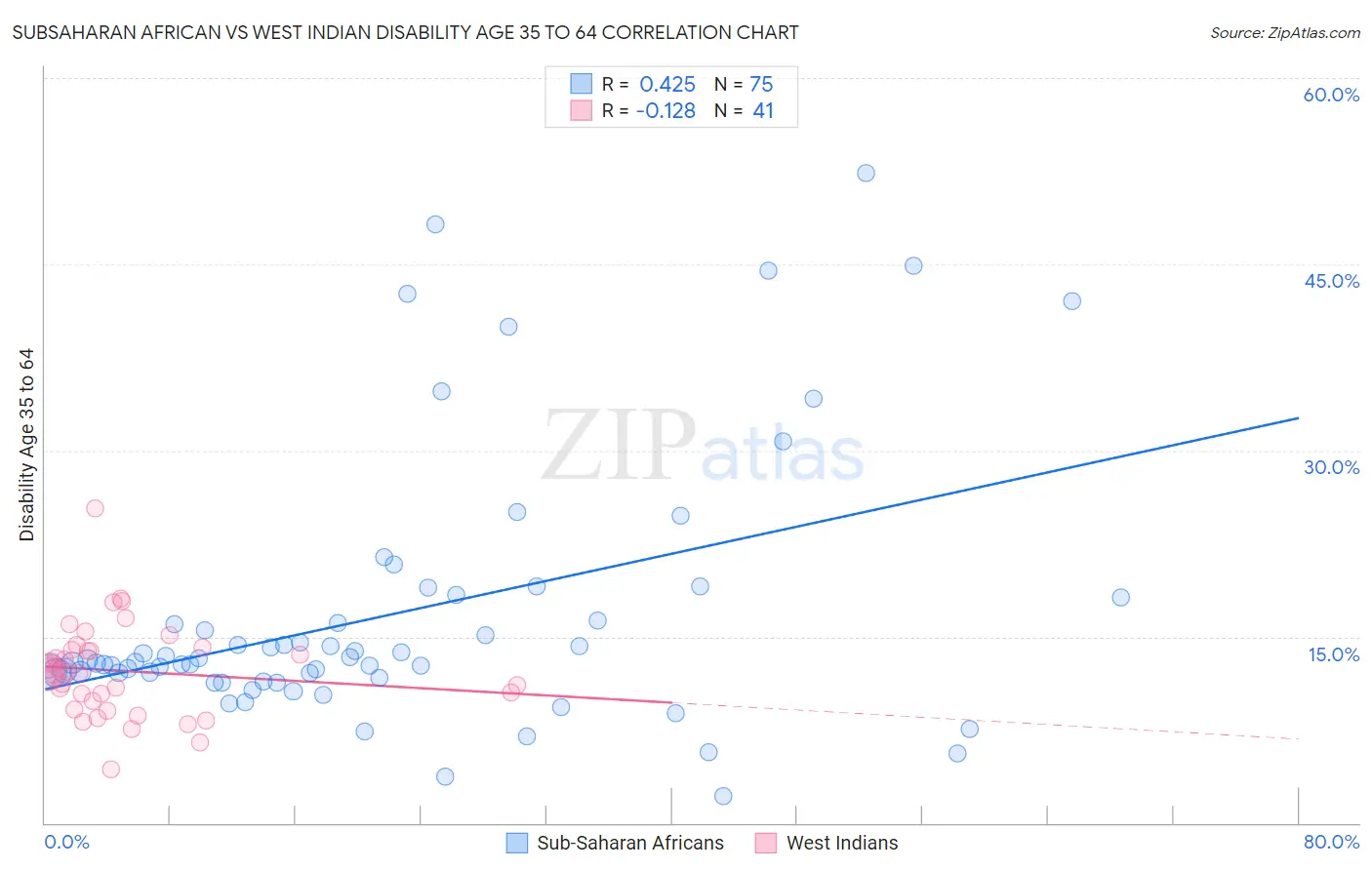 Subsaharan African vs West Indian Disability Age 35 to 64