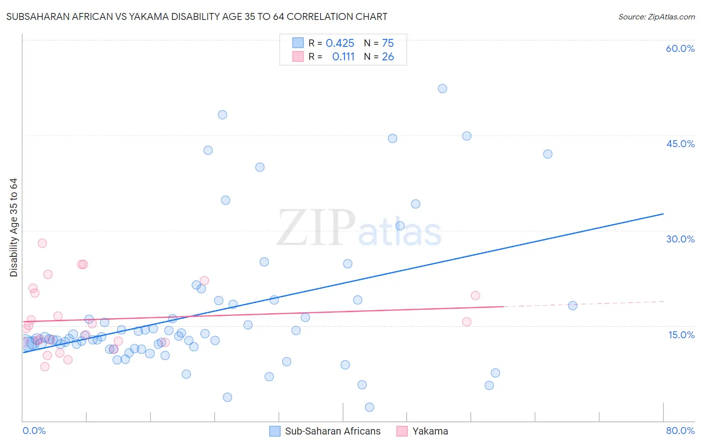 Subsaharan African vs Yakama Disability Age 35 to 64