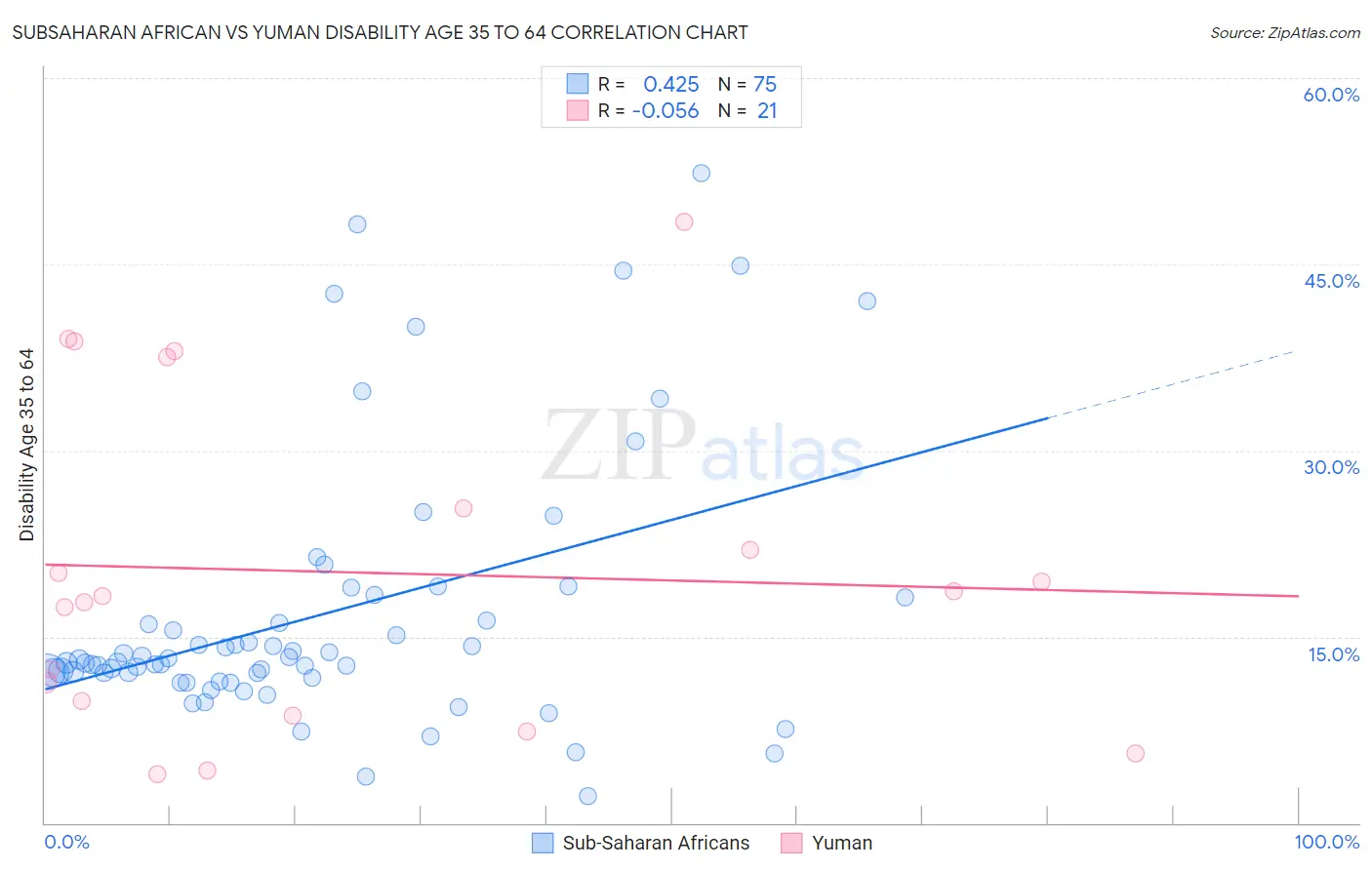 Subsaharan African vs Yuman Disability Age 35 to 64