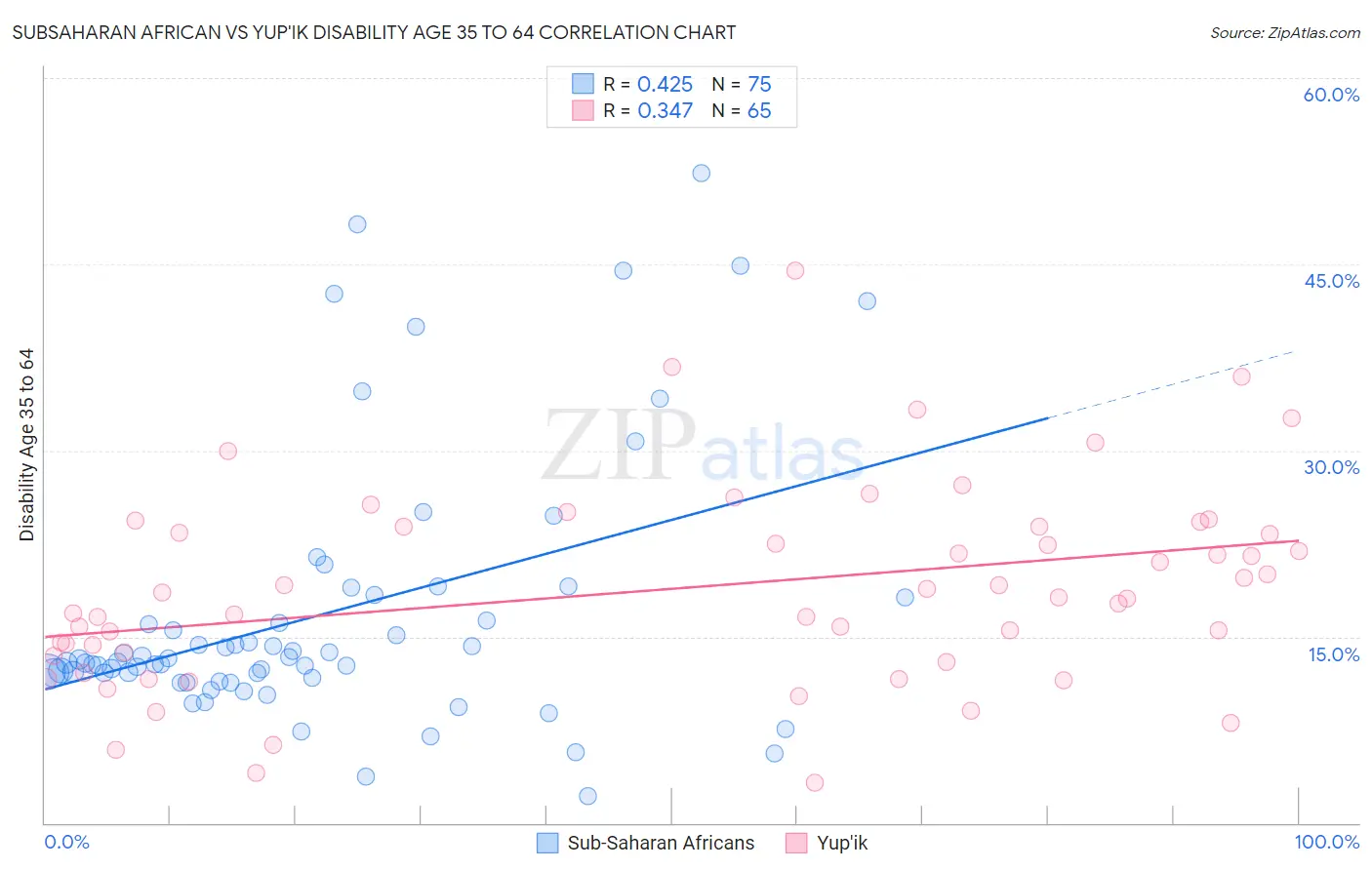 Subsaharan African vs Yup'ik Disability Age 35 to 64