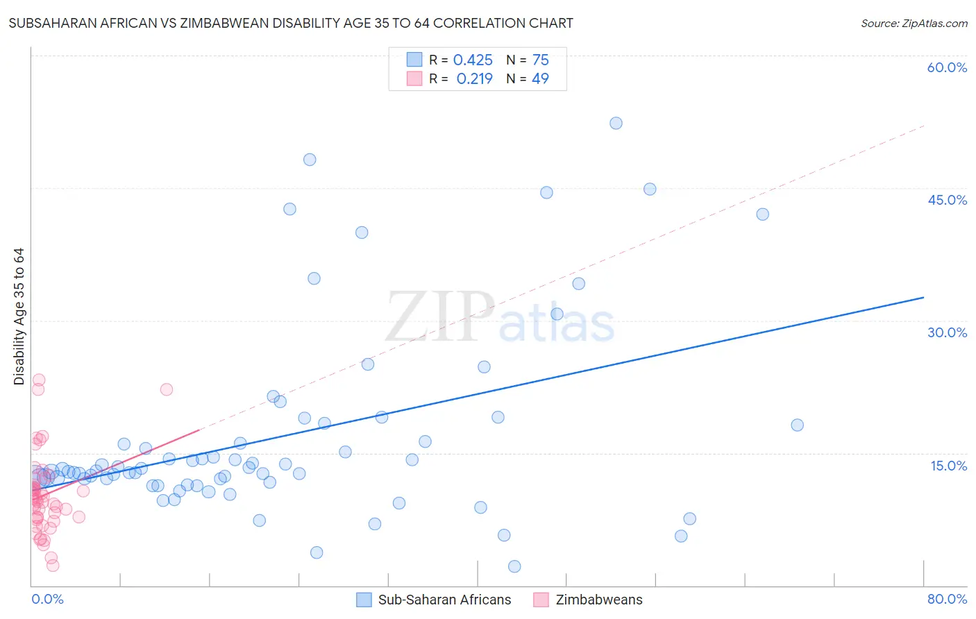 Subsaharan African vs Zimbabwean Disability Age 35 to 64