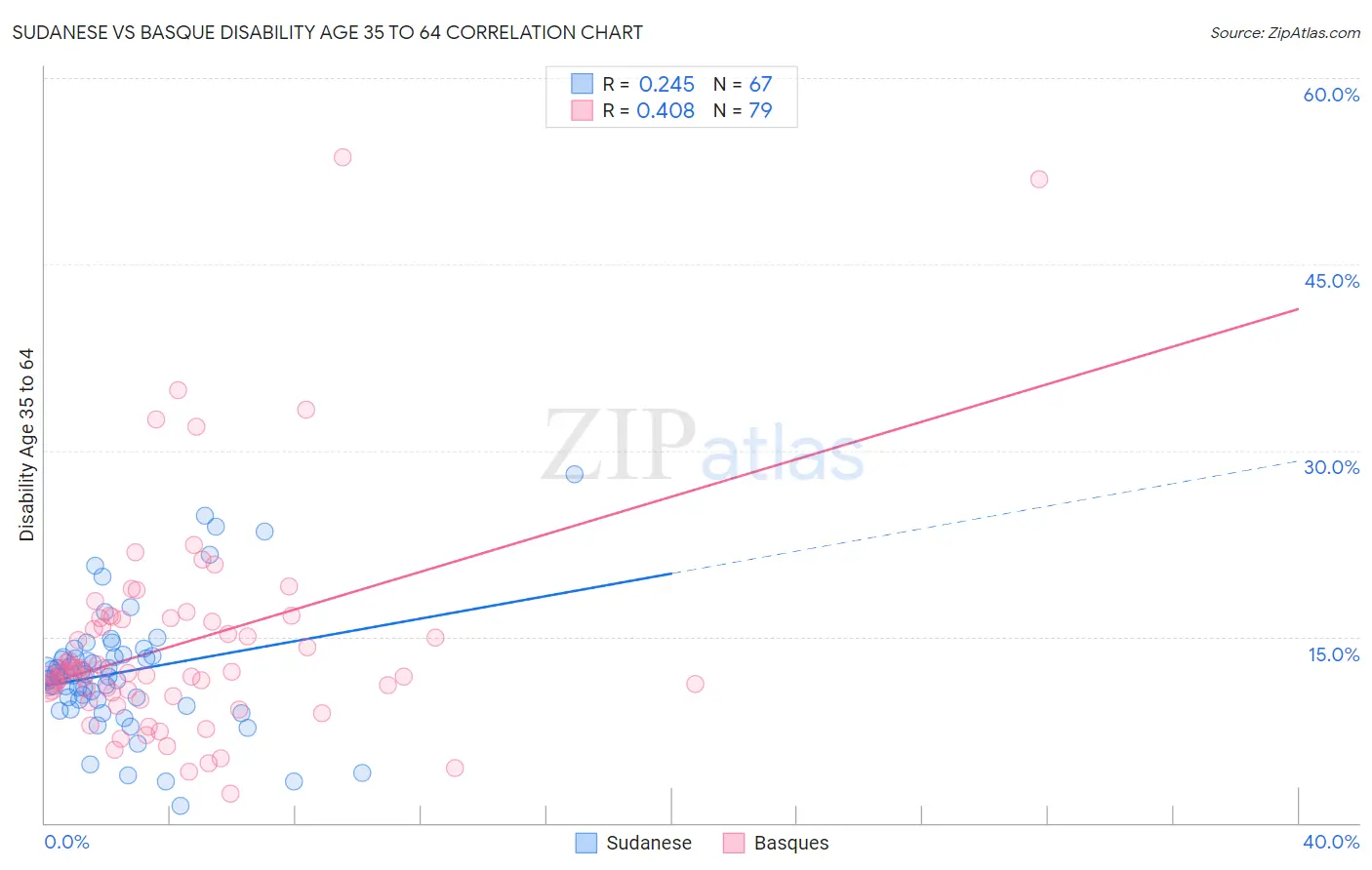 Sudanese vs Basque Disability Age 35 to 64