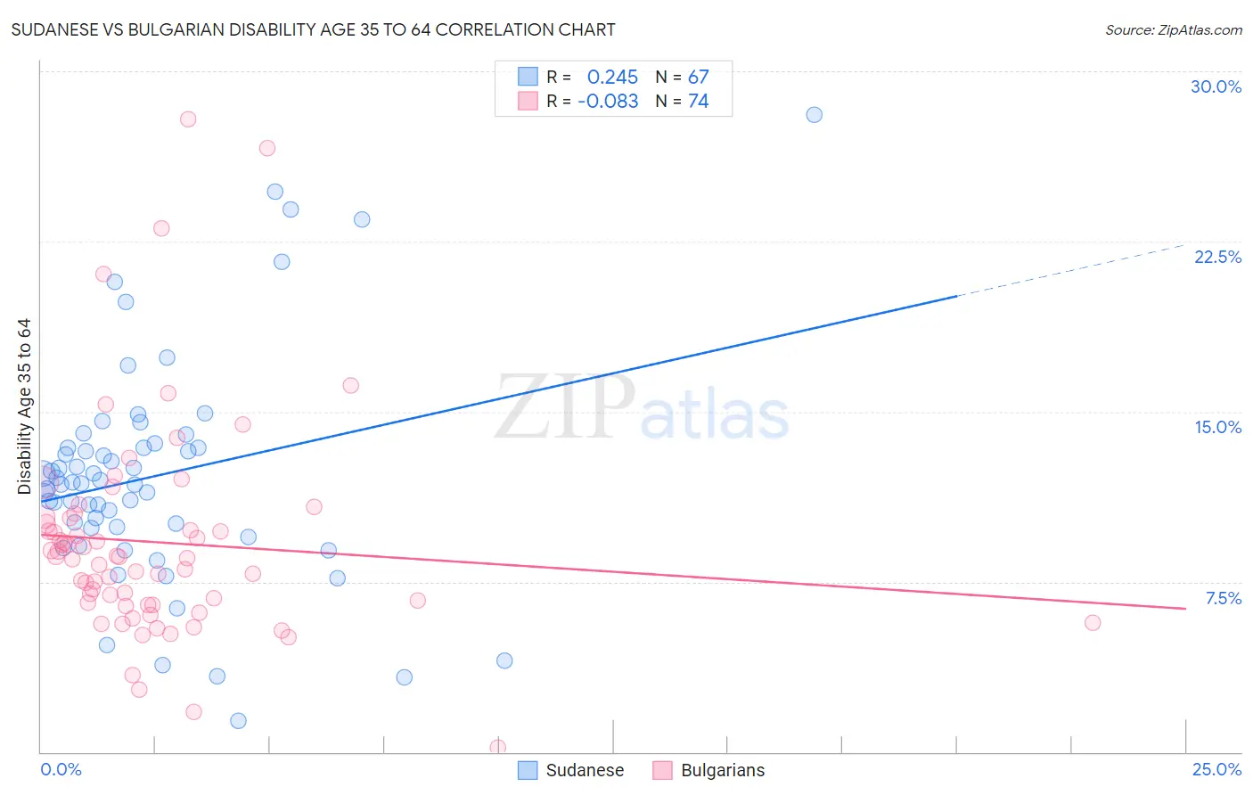 Sudanese vs Bulgarian Disability Age 35 to 64