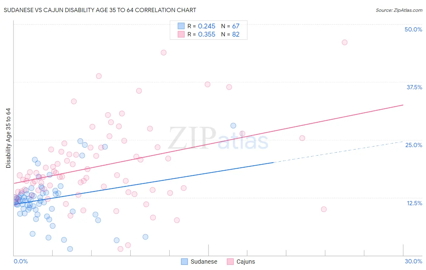 Sudanese vs Cajun Disability Age 35 to 64