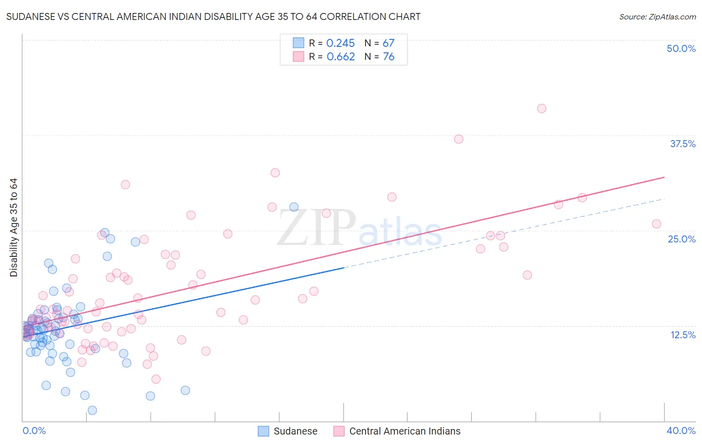 Sudanese vs Central American Indian Disability Age 35 to 64