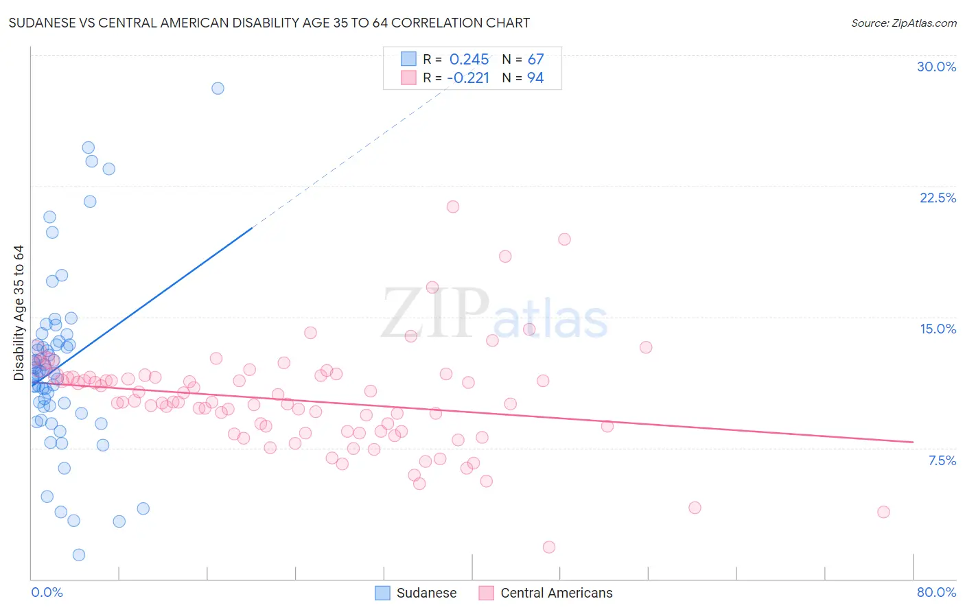 Sudanese vs Central American Disability Age 35 to 64