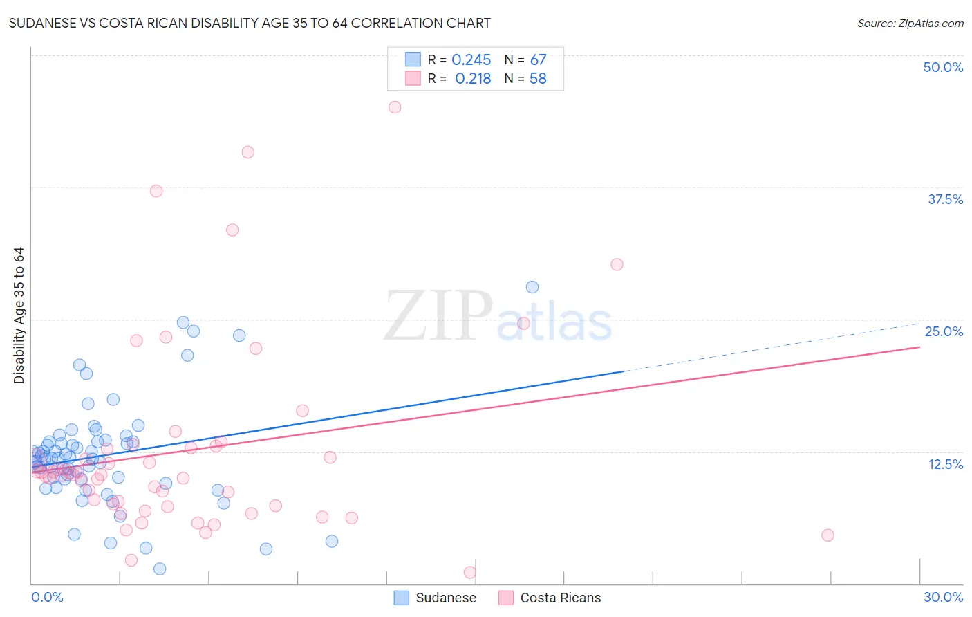 Sudanese vs Costa Rican Disability Age 35 to 64